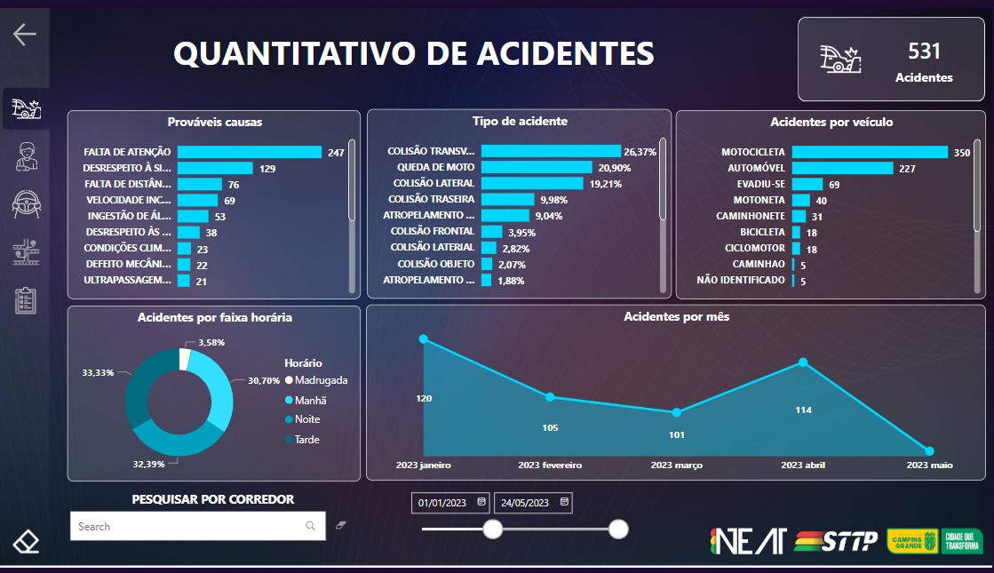 Segurança Viária: Núcleo de Estudos de Acidentes de Trânsito registra diminuição no número de mortes em acidentes em Campina Grande, no ano de 2023